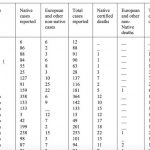 Number of deaths from influenza in Lagos 1918