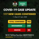 NCDC confirms 117 new cases of COVID-19, total cases now 782