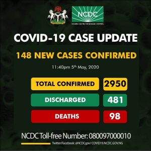 NCDC records 148 new cases of COVID19, total cases now 2950