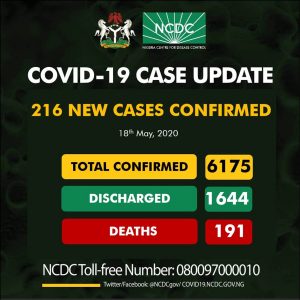 NCDC records 216 new cases of coronavirus