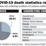 Blacks are 4 times more likely to die from COVID-19? What is responsible for this? Blacks are 4 times more likely to die from COVID-19