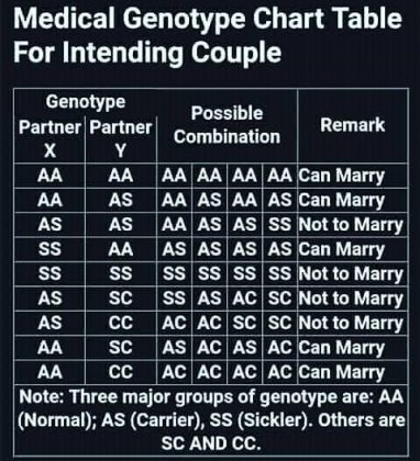 can aa marry sc genotype