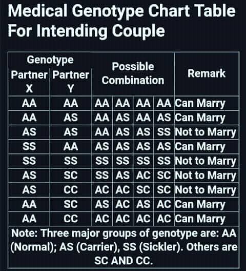 can aa genotype marry each other