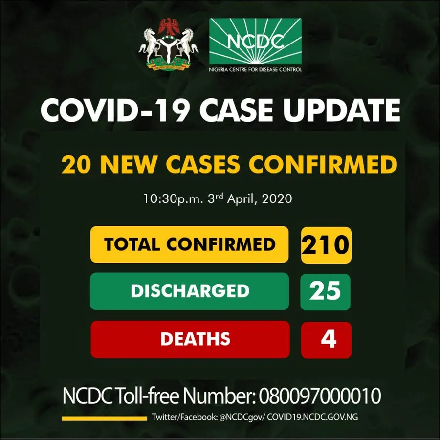NCDC Confirms 20 new cases of coronavirus, total cases now 210