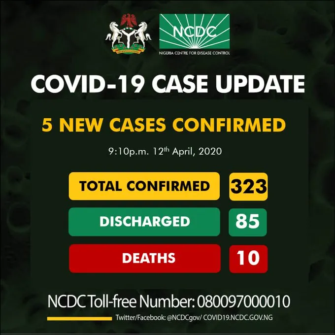 NCDC records 5 fresh cases of COVID-19 as total cases in Nigeria rises to 323