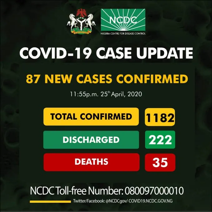 FLASH: NCDC confirms 87 new cases of COVID-19, total cases now 1182 NCDC confirms 87 new cases of COVID-19, total cases now 1182