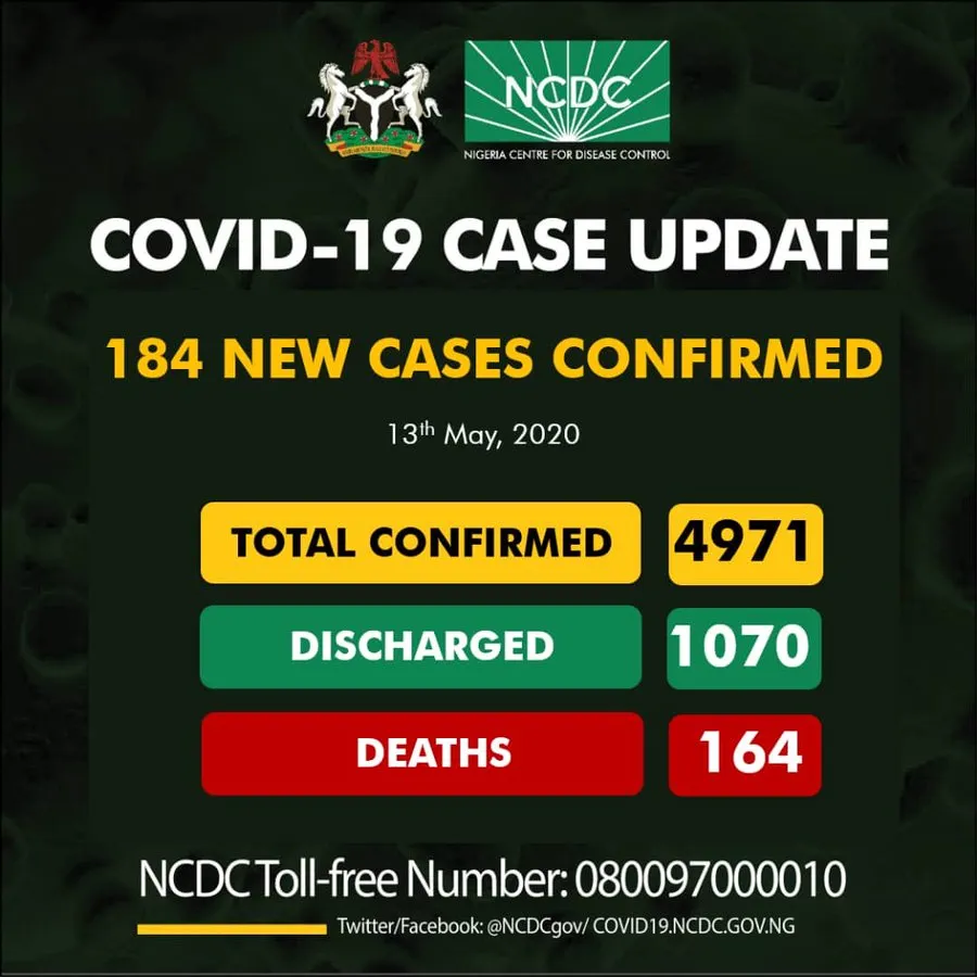 NEW: NCDC confirms 184 fresh cases of COVID-19 NCDC confirms 184 fresh cases of COVID-19