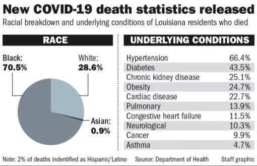 Blacks are 4 times more likely to die from COVID-19